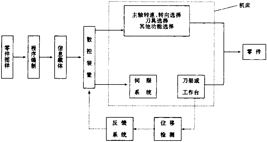 二、數(shù)控機(jī)床的組成